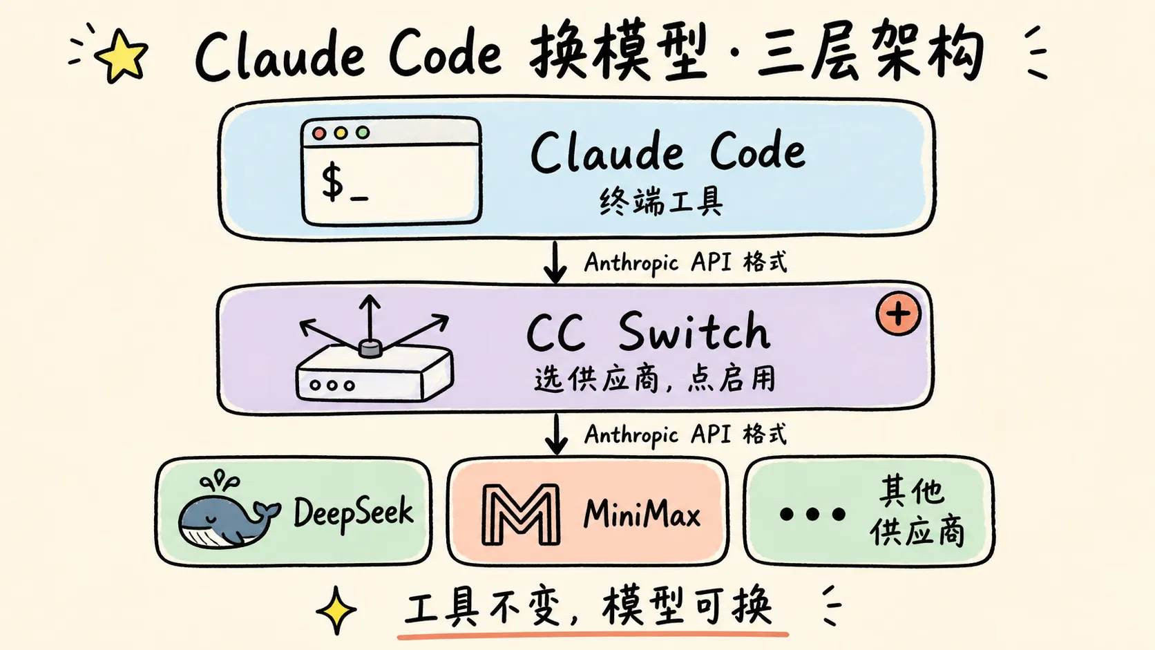 三层架构总览：Claude Code 终端工具 · CC Switch 路由 · 模型供应商