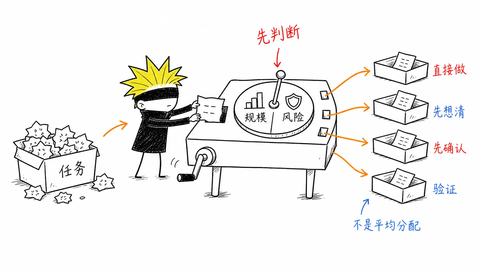 ikun 转动任务分流闸盘，把工程任务送往不同执行通道