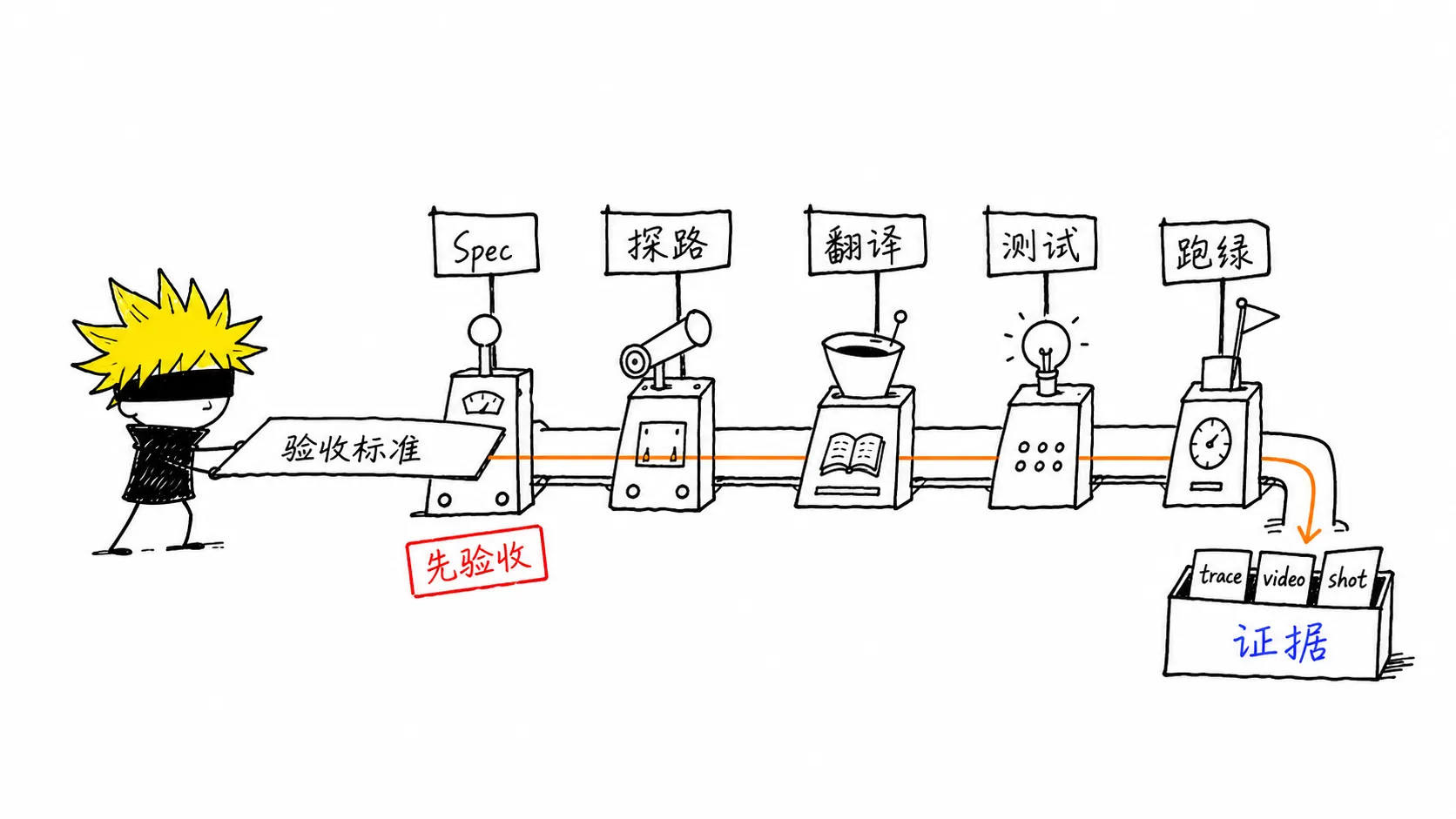 从 Spec 到跑绿的五步工作台