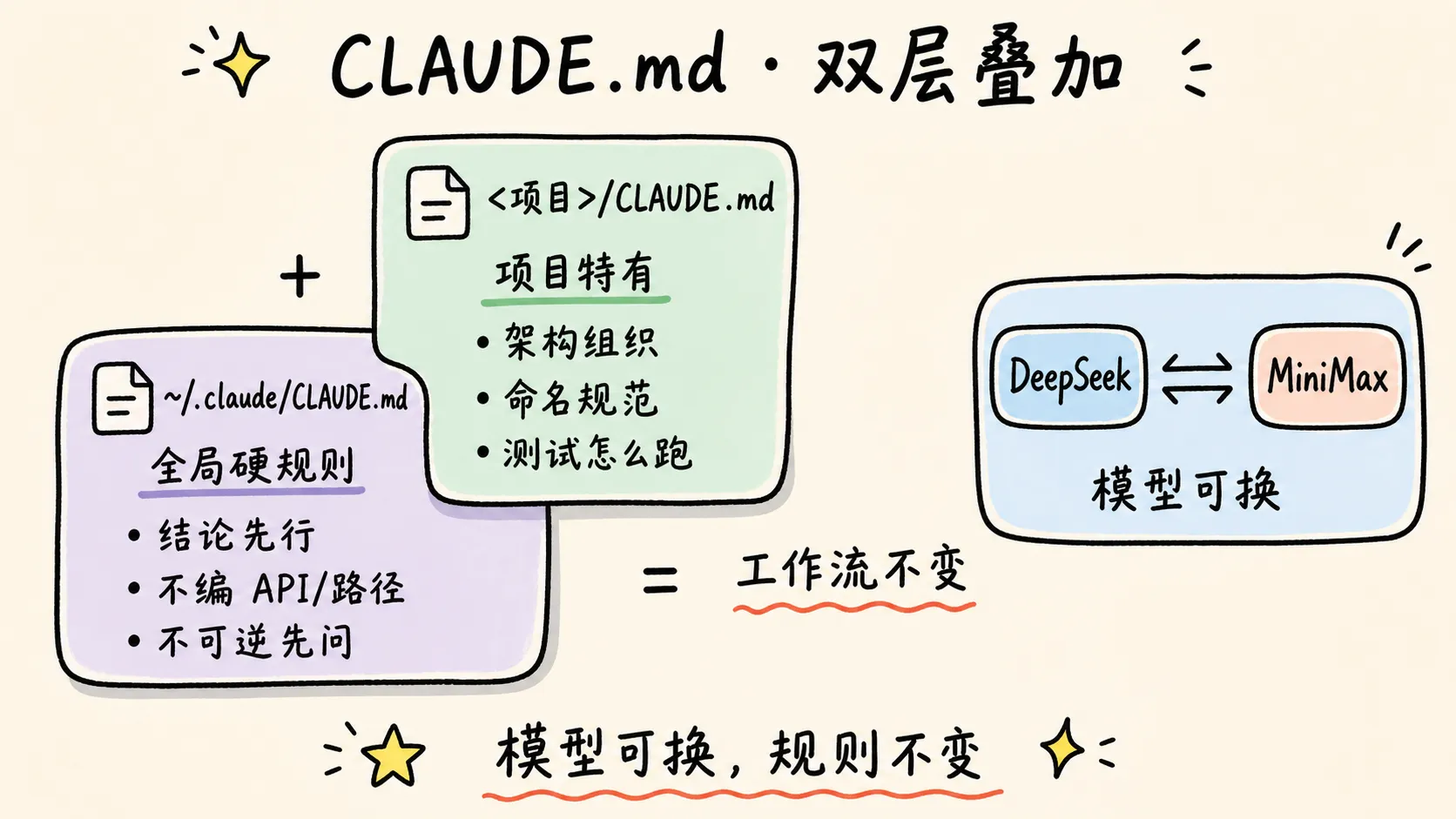 CLAUDE.md 双层叠加：全局硬规则 + 项目特有规则 = 模型可换、规则不变